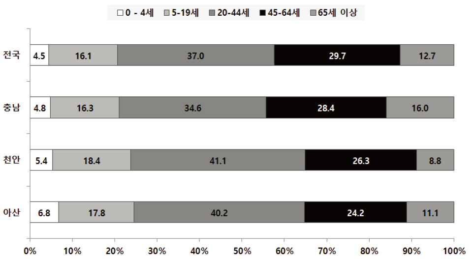 전국 대비 아산시 생애주기별 인구 비율 (2014년)