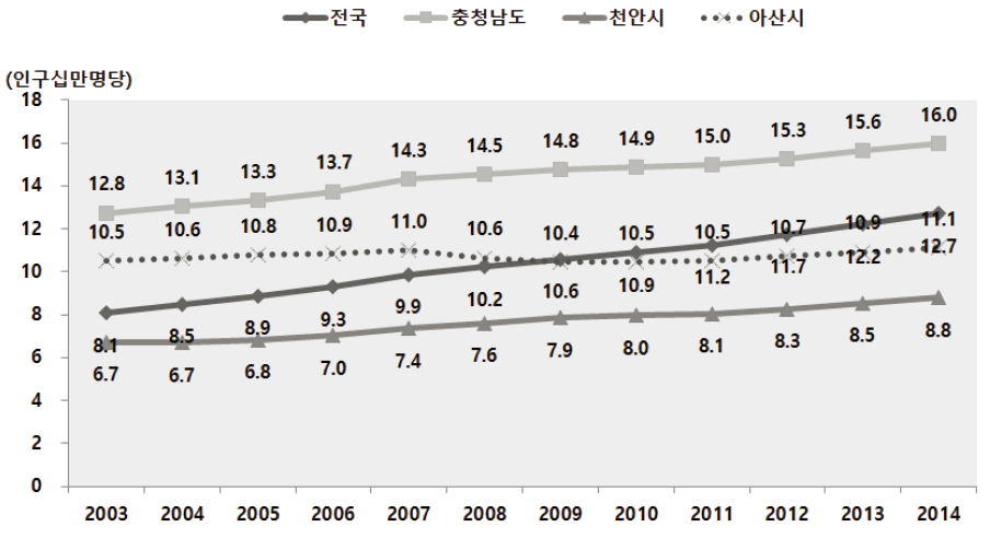 전국 대비 아산시 노인인구 비율 추이 (2003~2014년)