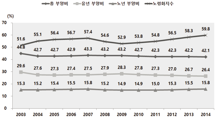 아산시 노년부양비 추이 (2003~2014년)