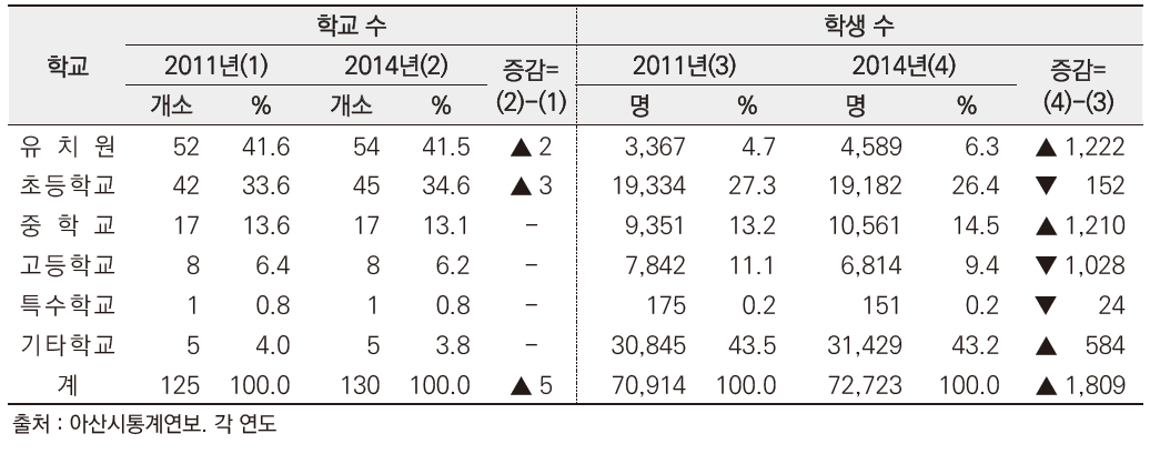 2014년 아산시 학교 및 학생 수