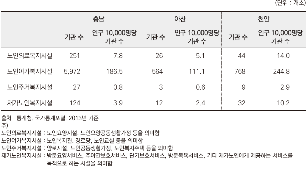 노인 유관기관 수