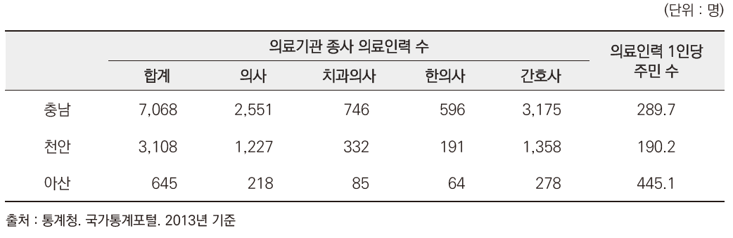 의료인력 1인당 주민 수