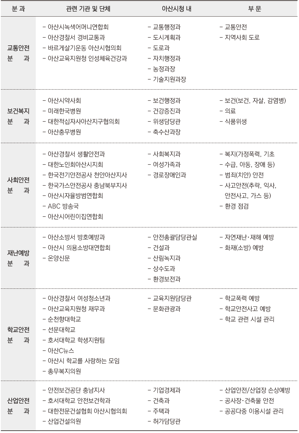 국제안전도시 협의체 및 실무위원회와 구성요인