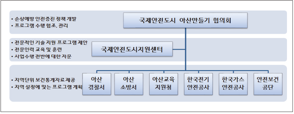 국제안전도시 아산만들기 협의회