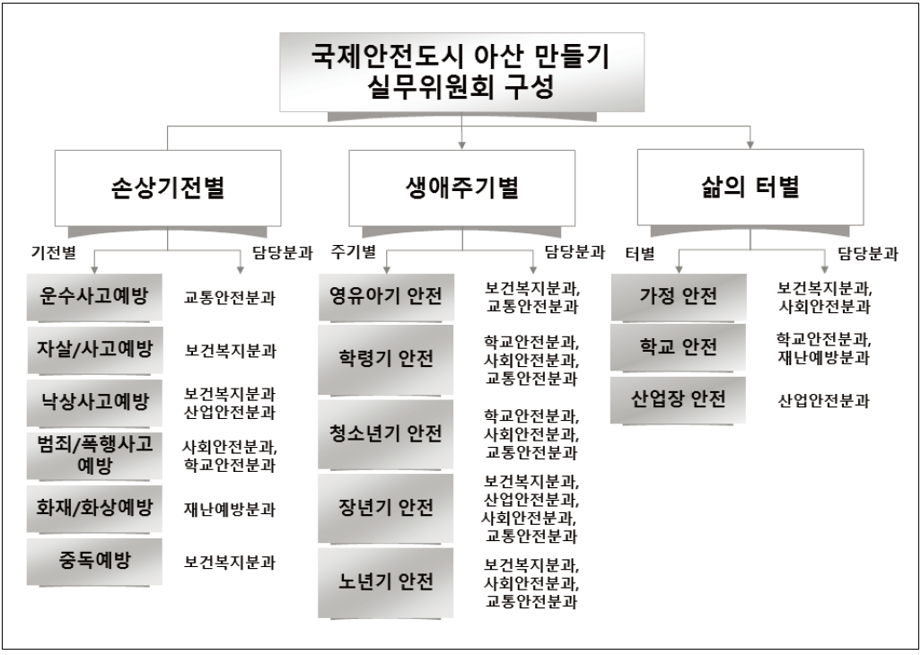 각 분과별 국제안전도시 아산만들기 실무위원회 구성