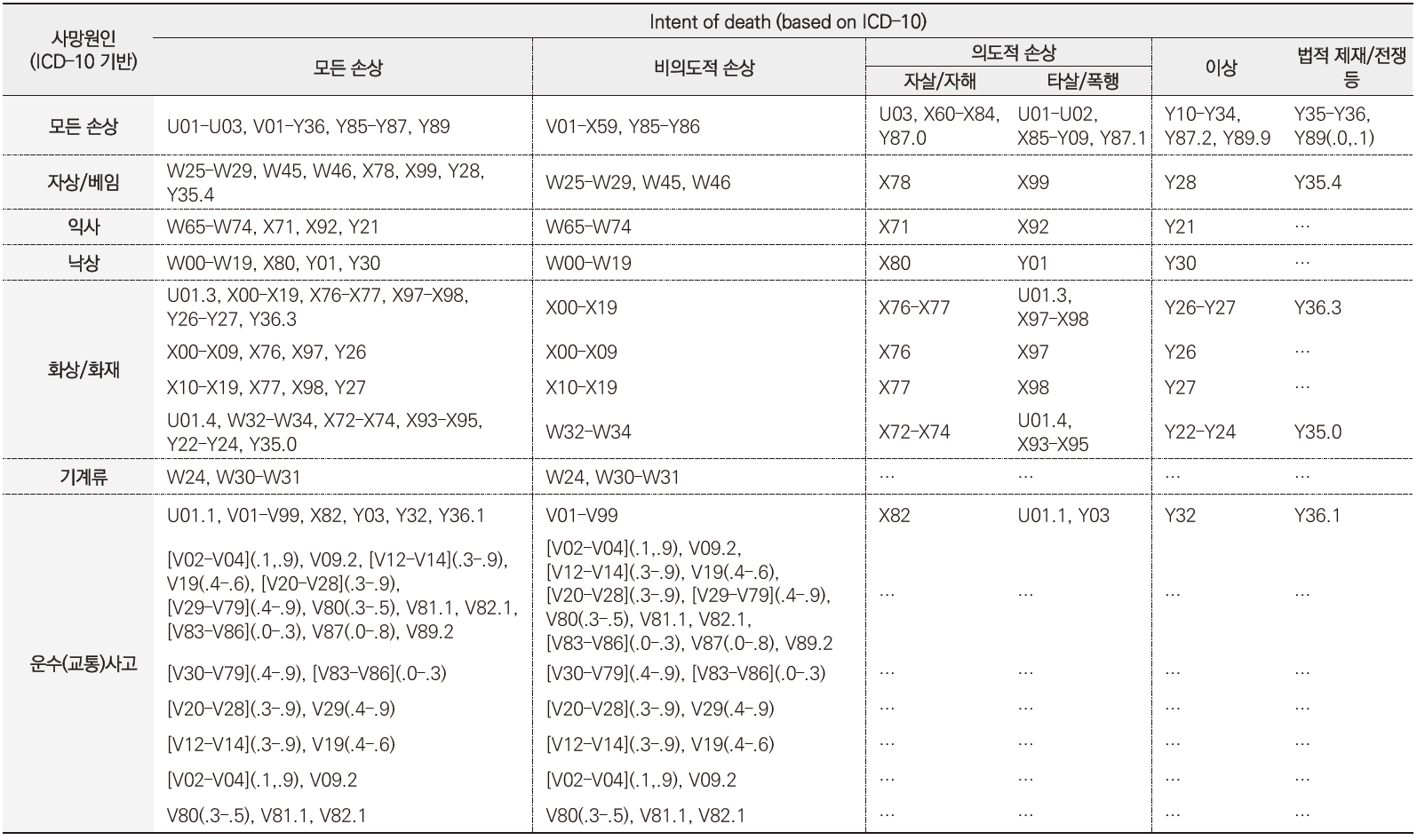 연구에서 사용된 손상기전 분류