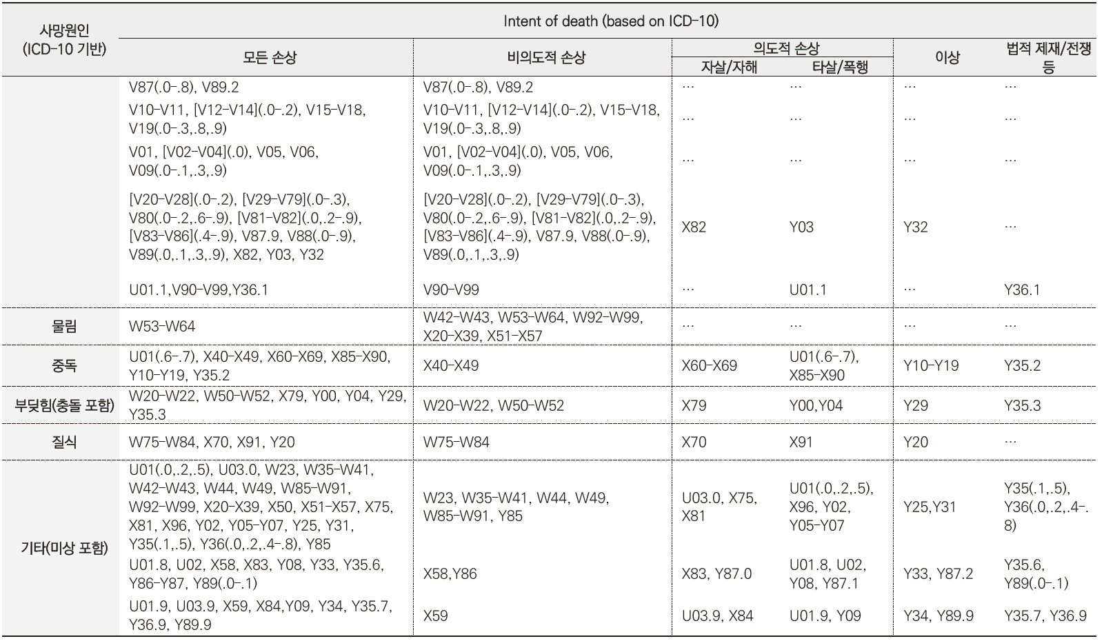 연구에서 사용된 손상기전 분류(계속)