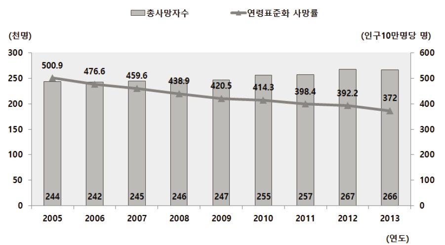 전국 사망자 발생 추이 (2005~2013년)