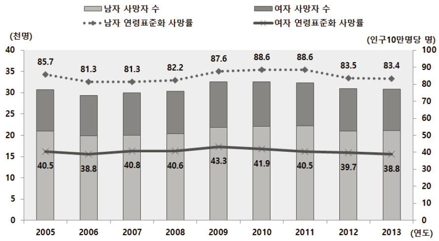 전국 성별 손상 사망자 발생 추이 (2005~2013년)