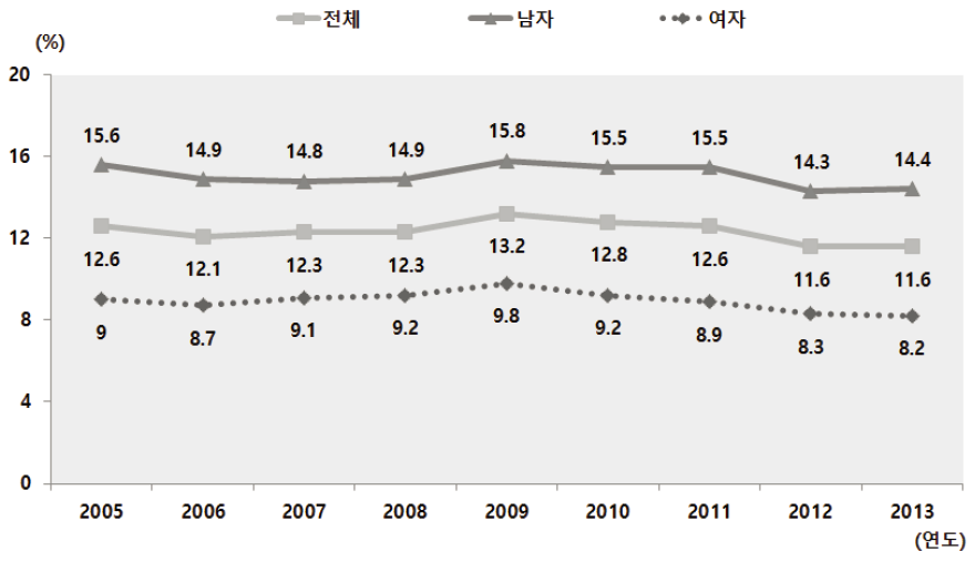 전국 성별 사망 중 손상이 차지하는 비율 추이 (2005~2013년)