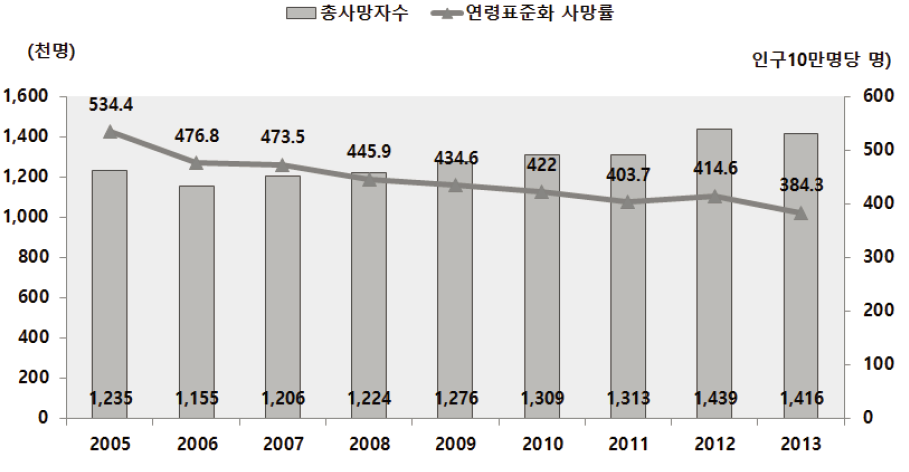 아산시 사망자 발생 추이 (2005~2013년)