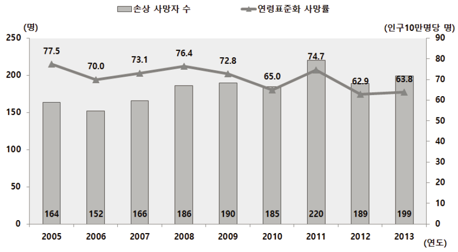 아산시 손상사망자 발생 추이 (2005~2013년)