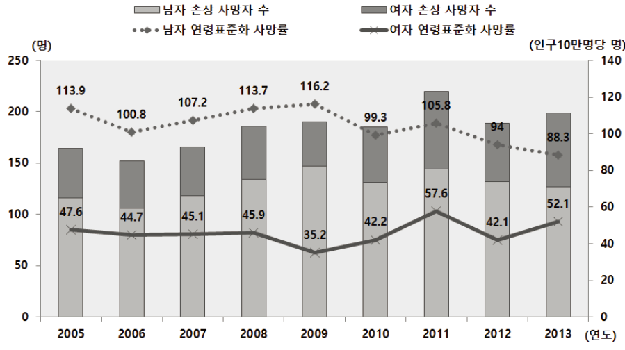 아산시 성별 손상 사망자 수 및 연령표준화 사망률 추이 (2005~2013년)