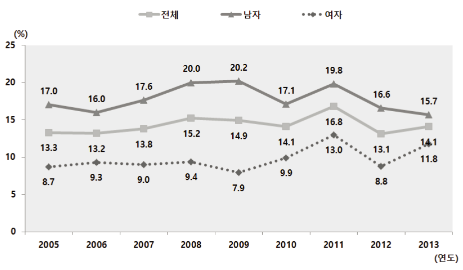 아산시 성별 전체 사망 중 손상사망이 차지하는 비율 추이 (2005~2013년)