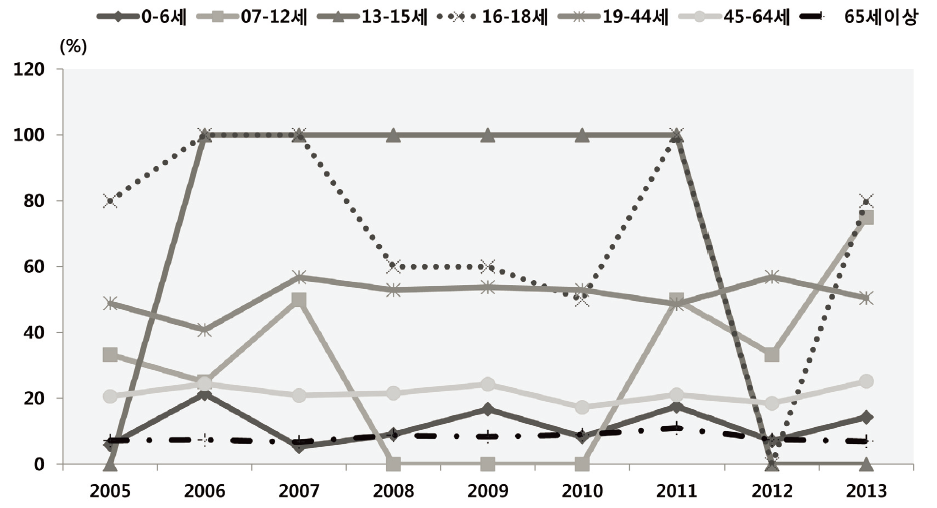아산시 생애주기별 전체 사망 중 손상사망이 차지하는 비율 추이 (2005~2013년)