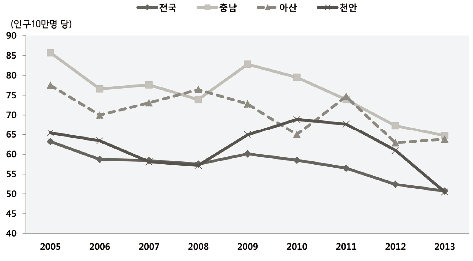 시･도 대비 아산시 손상 연령표준화 사망률 추이 (2005~2013년)