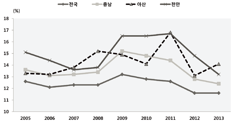 시･도 대비 아산시 전체 사망 대비 손상사망 비율 추이 (2005~2013년)