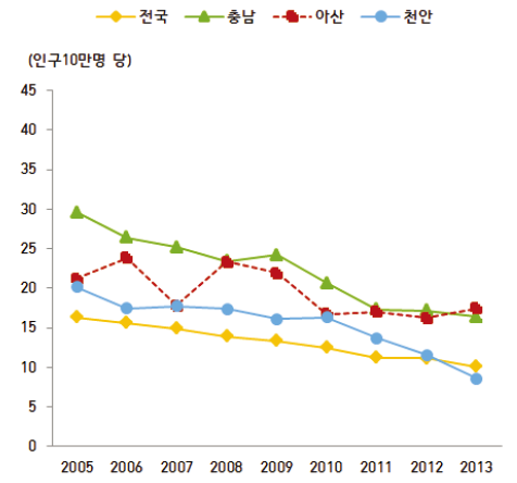 시･도 대비 아산시 운수사고에 의한 연령표준화 사망률 추이