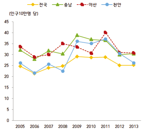 시･도 대비 아산시 고의적 자해(자살)에 의한 연령표준화 사망률 추이