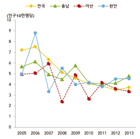 시･도 대비 아산시 추락/낙상사고에 의한 연령표준화 사망률 추이