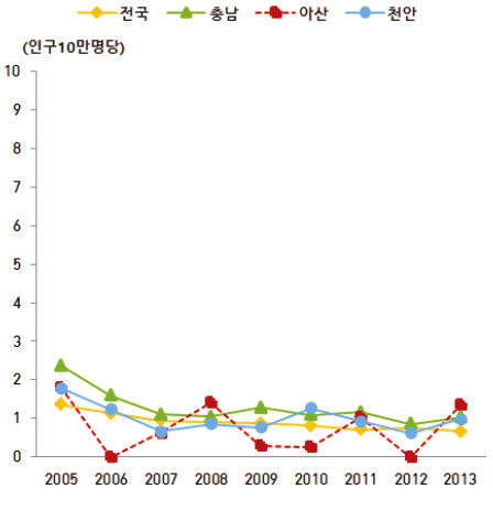 시･도 대비 아산시 화상/화재사고에 의한 연령표준화 사망률 추이