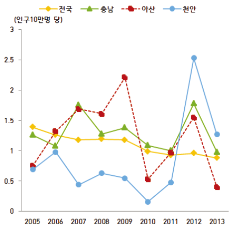 시･도 대비 아산시 질식사고에 의한 연령표준화 사망률 추이