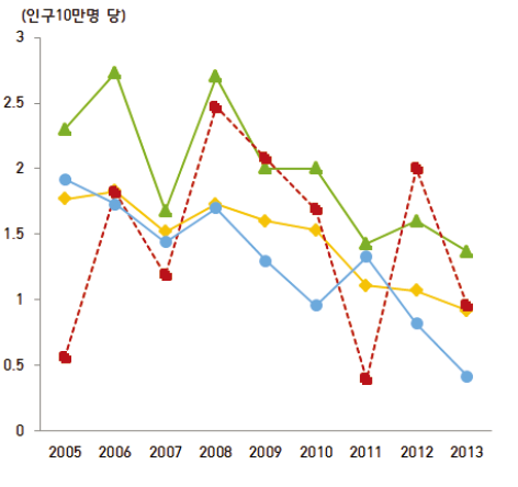 시･도 대비 아산시 중독사고에 의한 연령표준화 사망률 추이