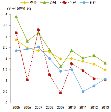 시･도 대비 아산시 익사사고에 의한 연령표준화 사망률 추이