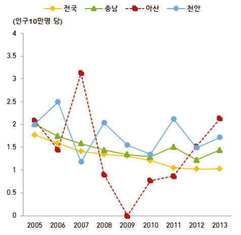 시･도 대비 아산시 폭행/타살사고에 의한 연령표준화 사망률 추이