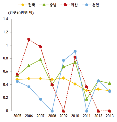 시･도 대비 아산시 부딪힘에 의한 연령표준화 사망률 추이