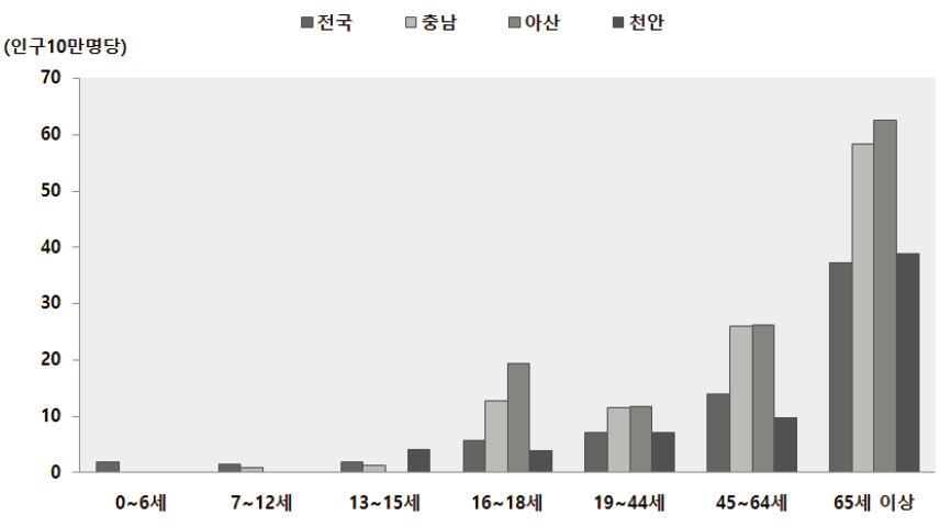 2013년 아산시 생애주기별 운수사고 사망률