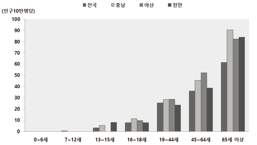 2013년 아산시 생애주기별 고의적 자해(자살) 사망률