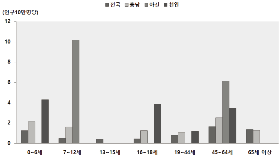 2013년 아산시 생애주기별 폭행/타살 사망률