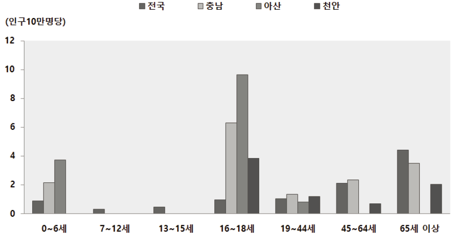 2013년 아산시 생애주기별 익사사고 사망률