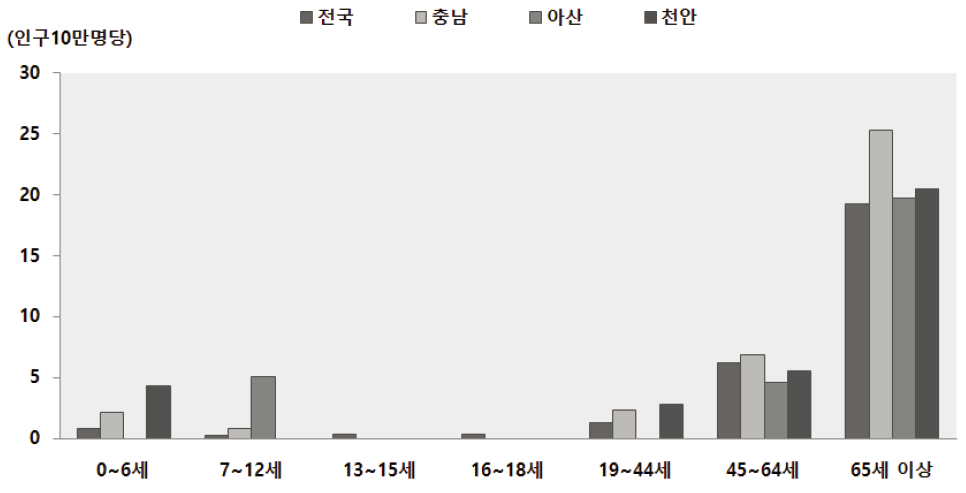 2013년 아산시 생애주기별 추락/낙상사고 사망률