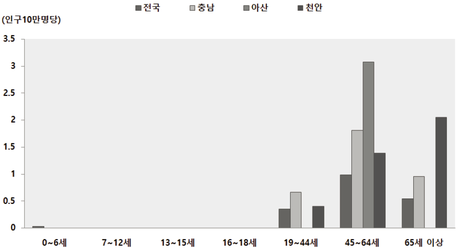 2013년 아산시 생애주기별 기계류 손상 사망률