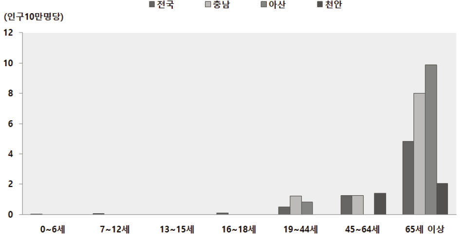 2013년 아산시 생애주기별 중독사고 사망률