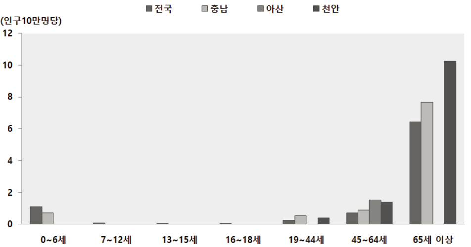 2013년 아산시 생애주기별 질식사고 사망률