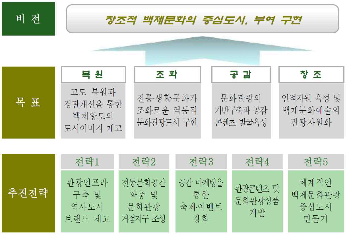 부여역사고도 관광진흥의 개념도