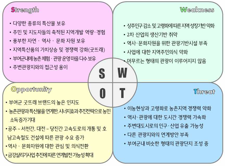 부여군 SWOT 분석