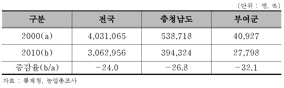 부여군 농업인구 변화 추이