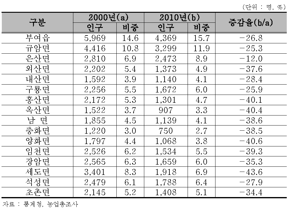 부여군 읍면별 농업인구 변화 추이