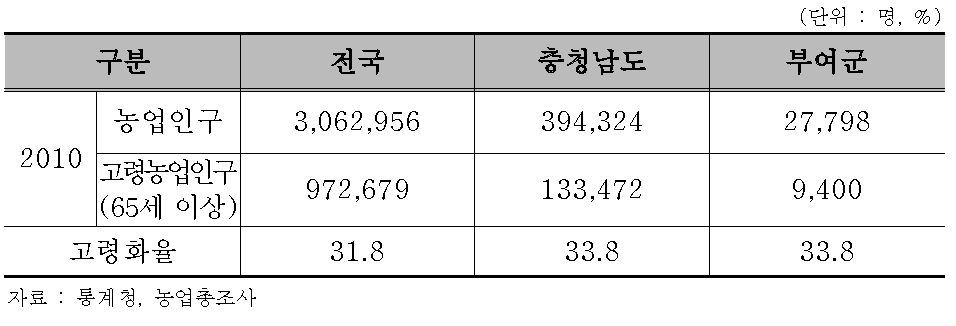 부여군 농업인구의 고령화 현황