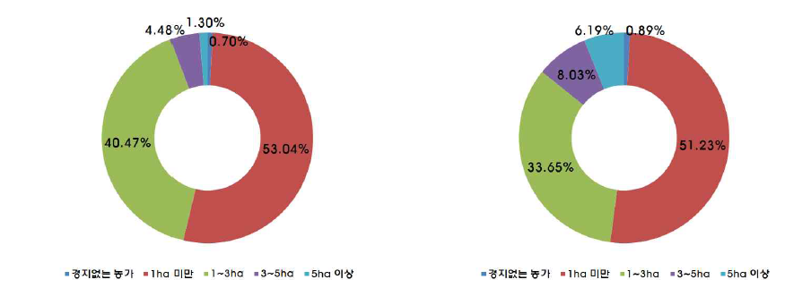 경지규모별 농가비율