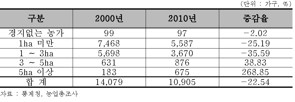 부여군 경지규모별 농가수