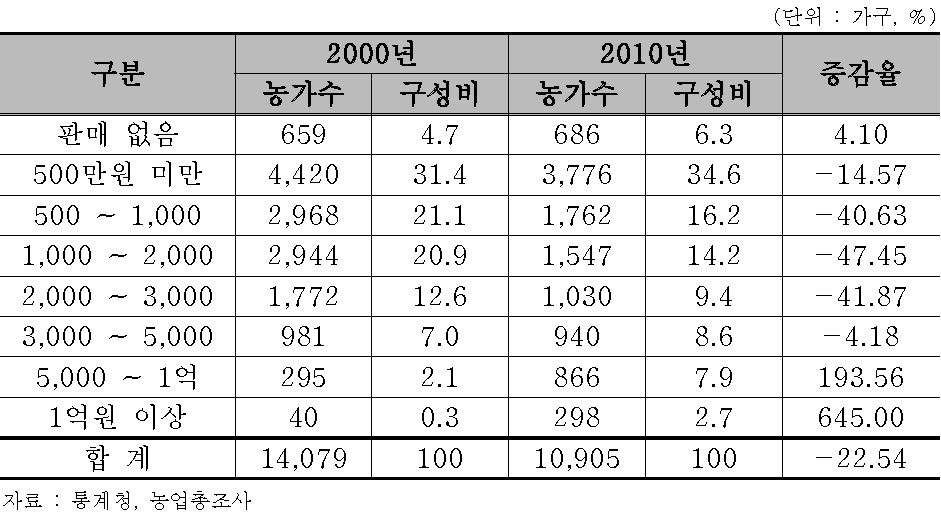 부여군 판매금액별 농가수