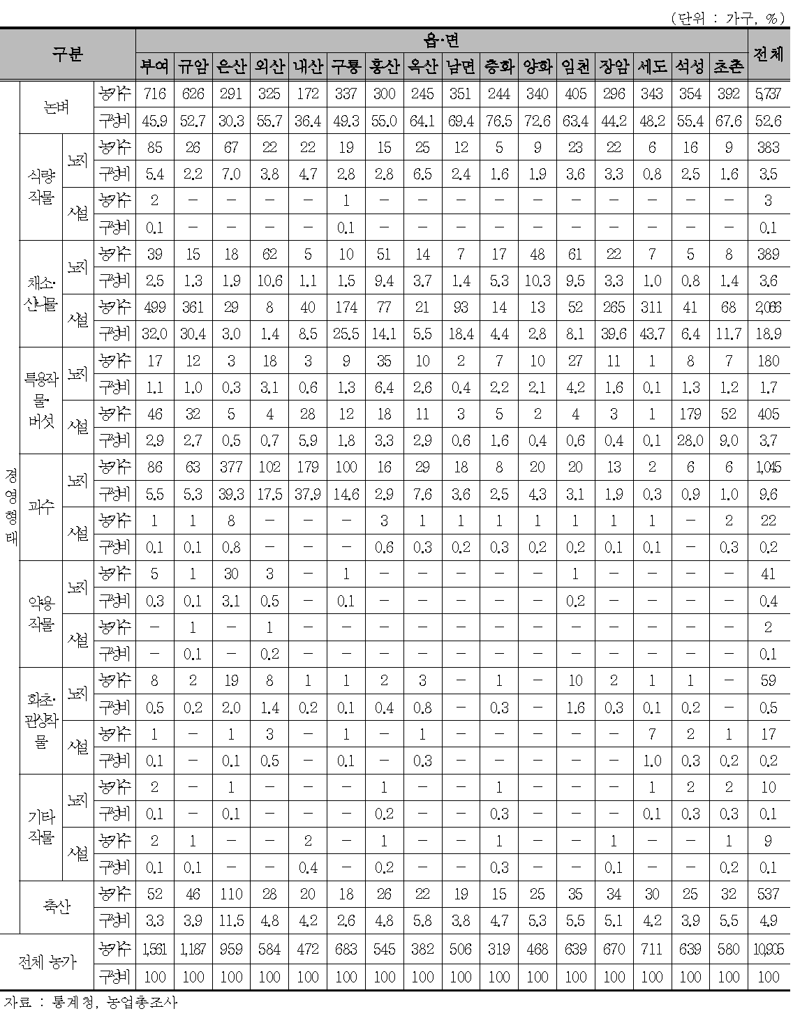 부여군 경영형태별/읍면별 농가수