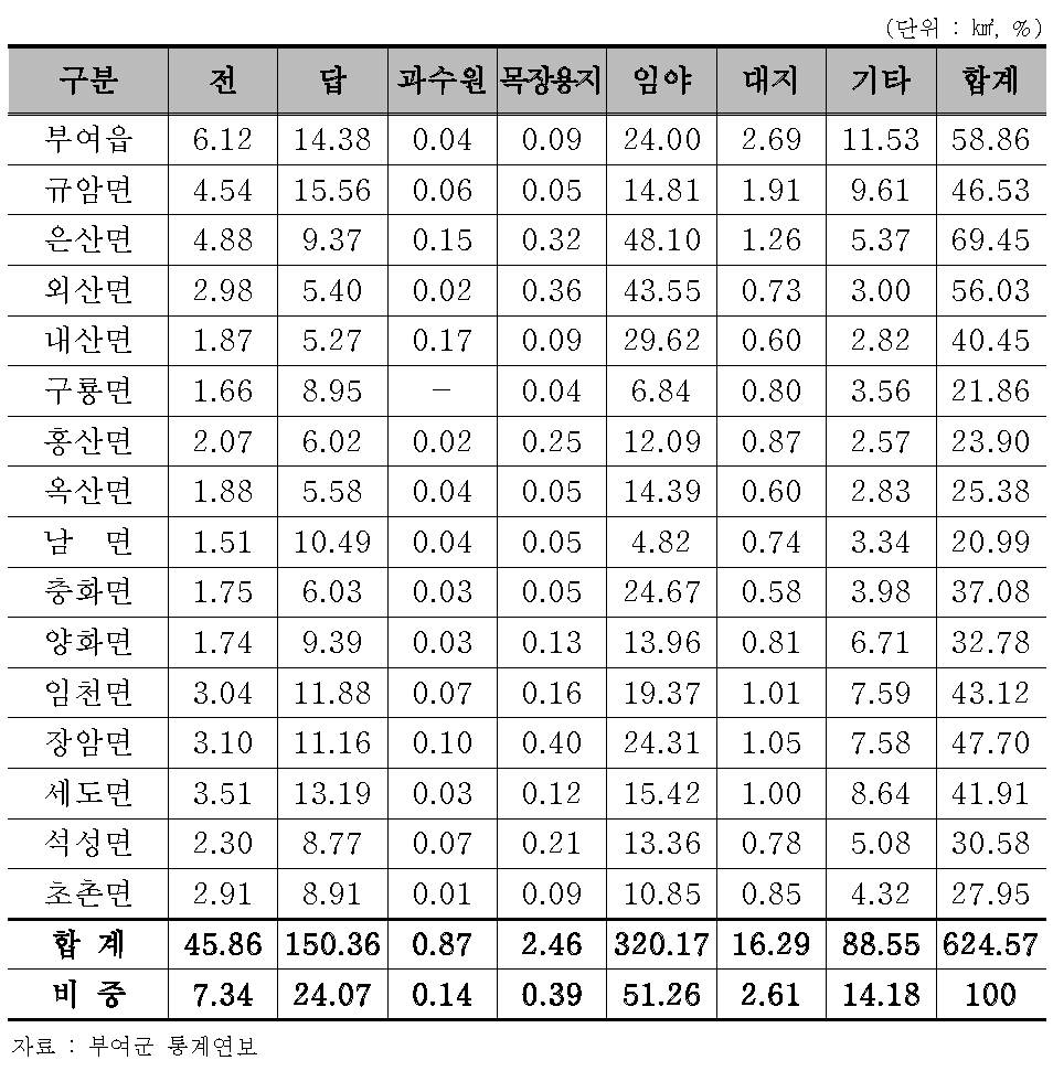 부여군 읍·면별 토지이용 현황