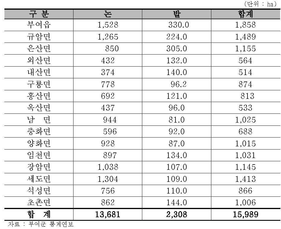 부여군 읍·면별 경지면적