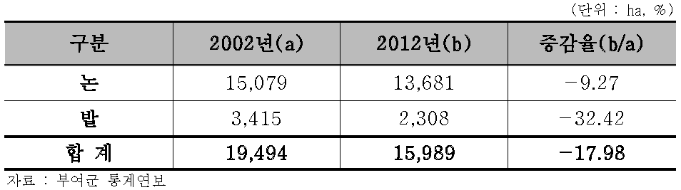 부여군 경지면적 변화 추이